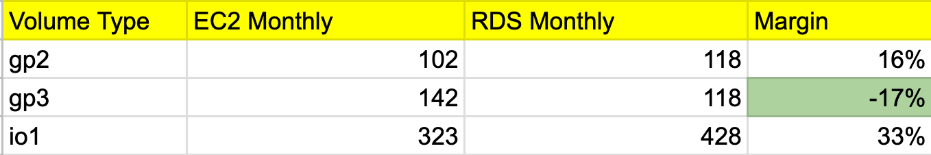 ec2-vs-rds-storage-cost-per-month