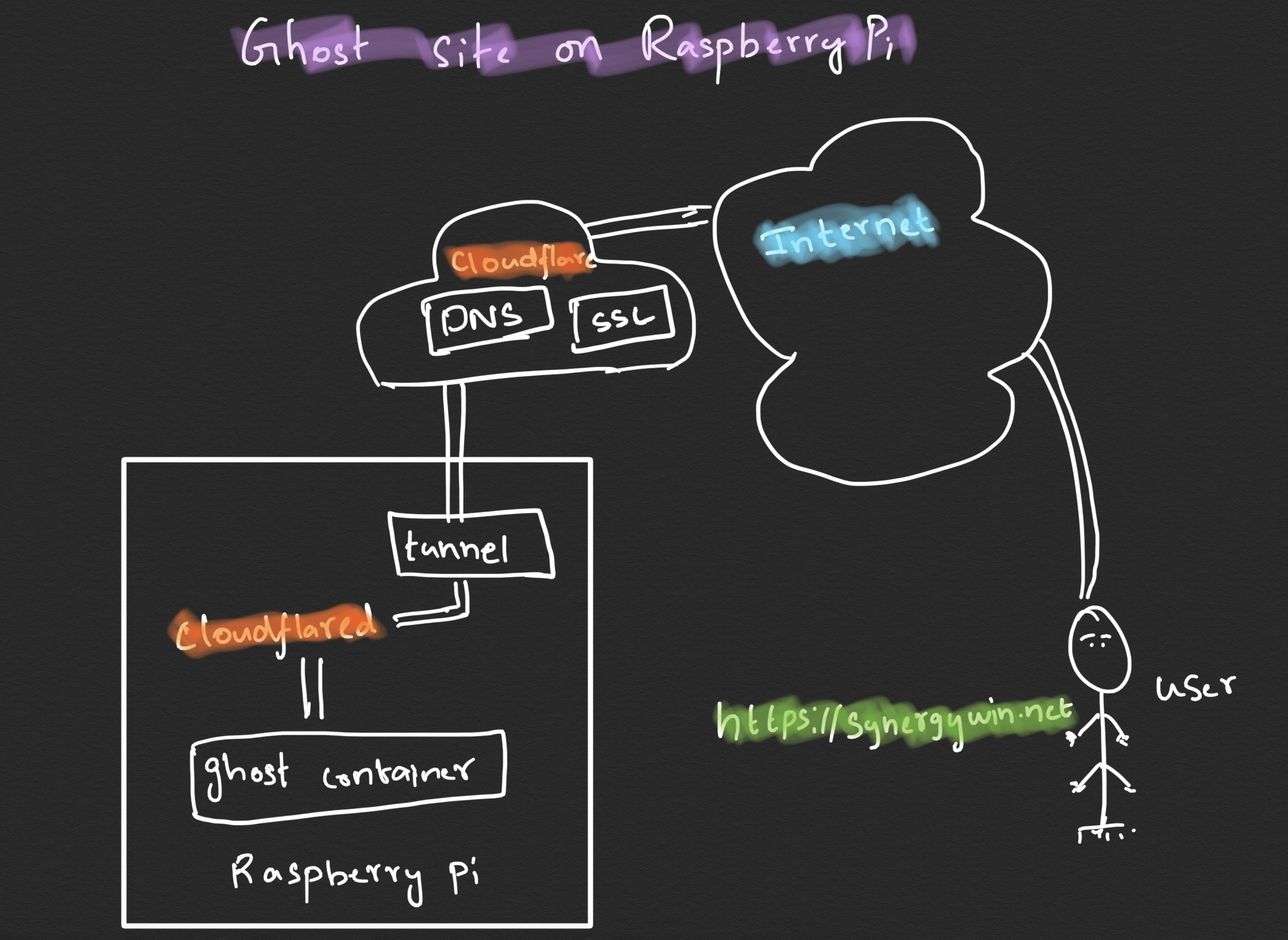 overall architecture